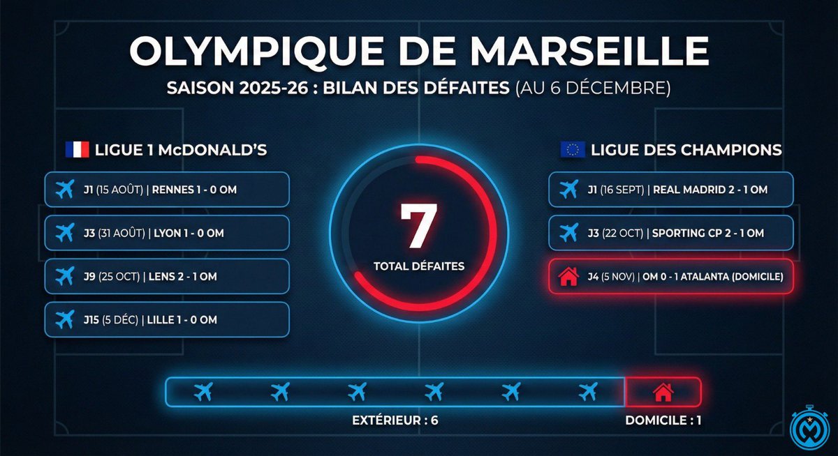 ALLEZ_L0M's tweet photo. 📉 Le bilan des défaites de l’OM cette saison :

❌ Rennes 1-0
❌ Lyon 1-0
❌ Madrid 2-1
❌ Sporting 2-1
❌ Lens 2-1
❌ Atalanta 0-1
❌ Lille 1-0

👉 6 des 7 revers ont eu lieu à l’extérieur, dont 4 face au top 6 de Ligue 1... 🤔

🗞️ LaMinuteOM_

#TeamOM #LOSCOM https://t.co/JRmOtx08XM