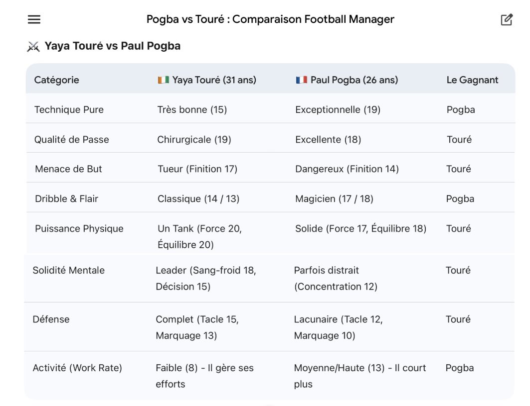halerickB's tweet image. Yaya Toure X Paul Pogba quel était le meilleur à leur prime (2013 vs 2019). 

J’ai trouvé intéressant de comparer les statistiques Football manager (14vs20)

FM n’est pas vérité absolue mais tjs intéressant de comparer les rapport mise des scout de FM +comparaison fait par une IA
