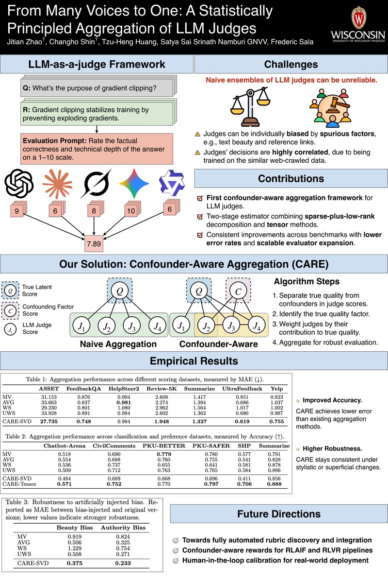 Thrilled to present CARE, our confounder-aware aggregation method for LLM-as-a-judge, at NeurIPS Reliable ML from Unreliable Data!

📍 Upper Level Room 2 (TBC)
🕐 Poster Session 2, 1:15–2:15
👇 Thread