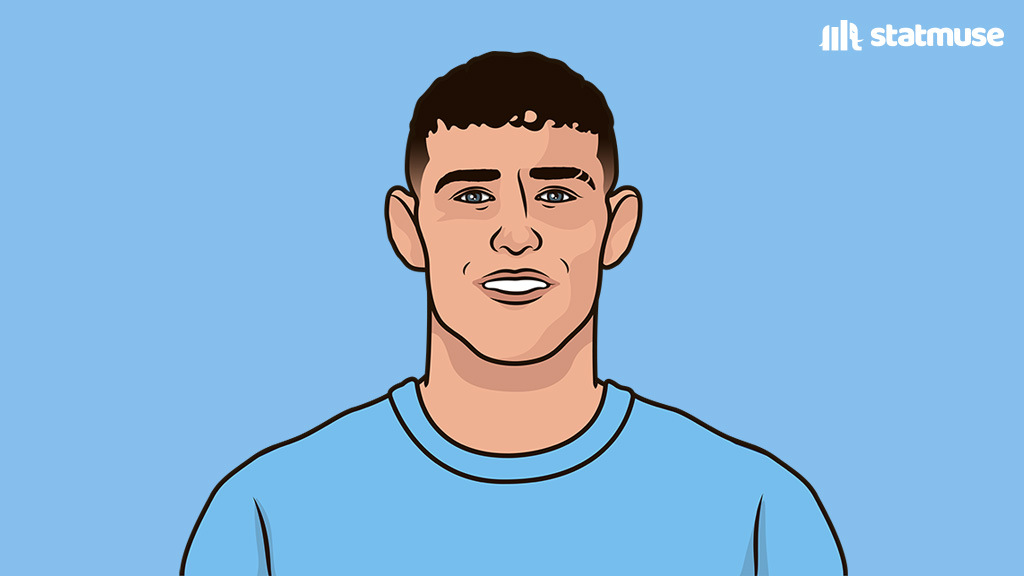 statmusefc's tweet photo. Phil Foden moves up to 9th on Man City’s all time goal scorers list.

109 — Foden
108 — KDB https://t.co/PB5DU0AudK
