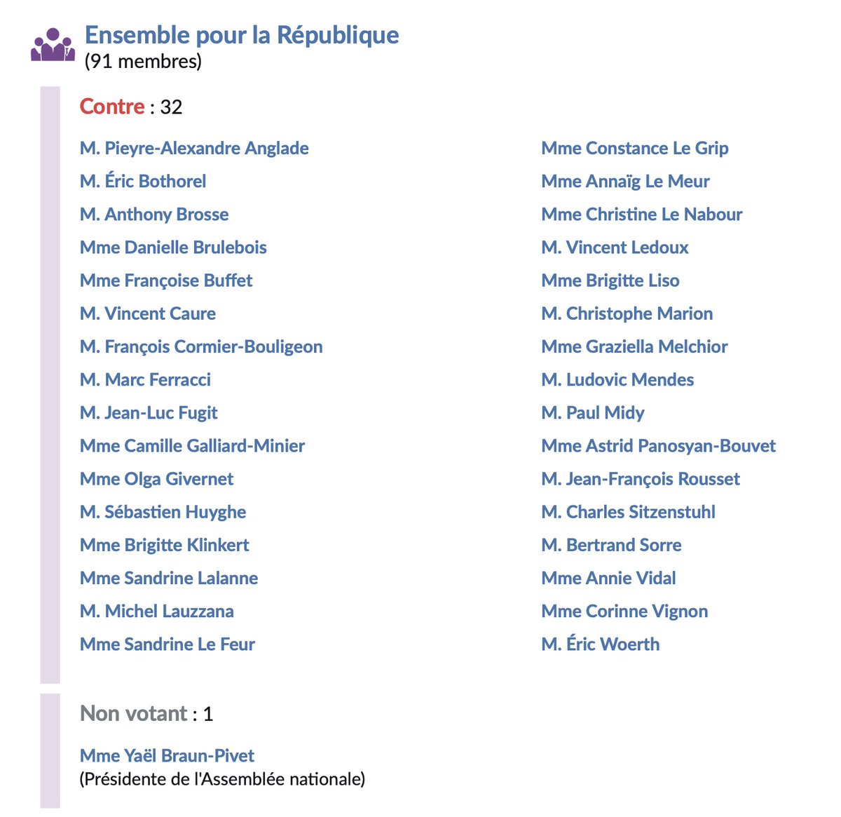 OlivierFayssat's tweet image. Amendement déposé par le @RNational_off soutenu par le @groupeudr : CONTRE les #sallesdeshoot.

#horizonsleparti : contre l'amendement, donc POUR les salles de shoot
#macronistes :  contre l'amendement, donc POUR les salles de shoot

Alors Madame @MartineVassal  @marseillejtm26,