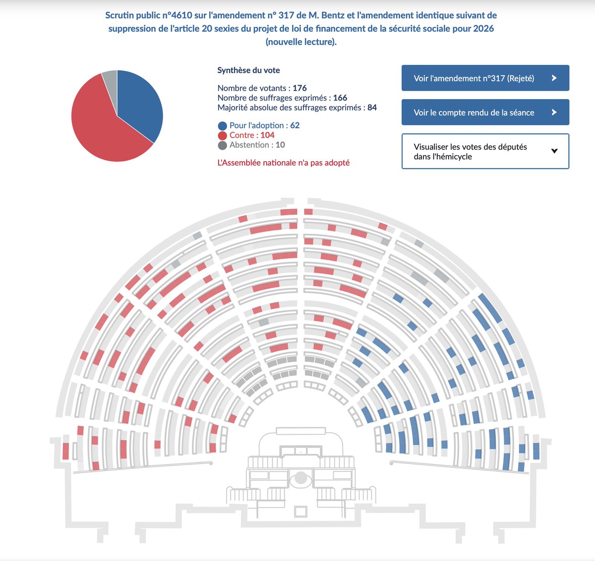 OlivierFayssat's tweet image. Amendement déposé par le @RNational_off soutenu par le @groupeudr : CONTRE les #sallesdeshoot.

#horizonsleparti : contre l'amendement, donc POUR les salles de shoot
#macronistes :  contre l'amendement, donc POUR les salles de shoot

Alors Madame @MartineVassal  @marseillejtm26,