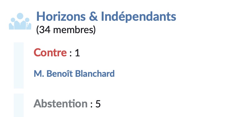 OlivierFayssat's tweet image. Amendement déposé par le @RNational_off soutenu par le @groupeudr : CONTRE les #sallesdeshoot.

#horizonsleparti : contre l'amendement, donc POUR les salles de shoot
#macronistes :  contre l'amendement, donc POUR les salles de shoot

Alors Madame @MartineVassal  @marseillejtm26,