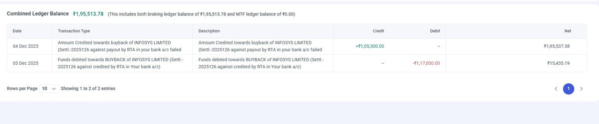 IPOCompass's tweet photo. If you haven’t received the Infosys buyback amount in your bank account, check your broker’s ledger report. The buyback proceeds are often reflected there if the direct bank credit has failed. Sharing Upstox &amp; Angel One screenshots below.
#infosysbuyback #infosys https://t.co/V6zsWYmqOj