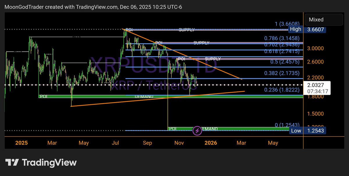 $XRP Bullish path:
Daily candle close holding above $2.00–2.05 
Reclaiming and closing above $2.10–$2.20 is the first confirmation of a reversal.
If that happens with volume, next upside magnet &amp; supply zone resistance is at $2.30
 Above that?  $2.65 would be the realistic next
