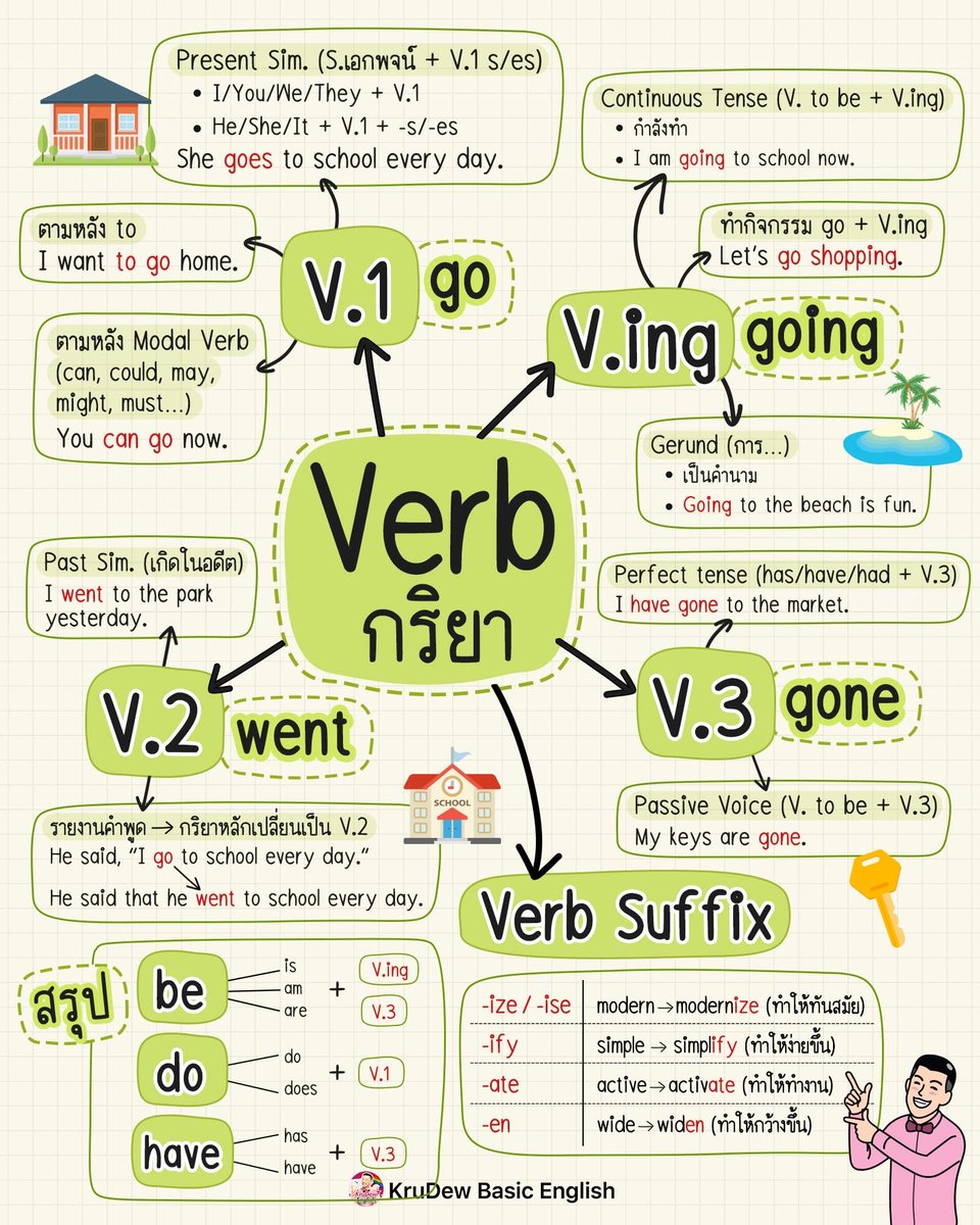 📍สรุป Verb ทั้ง V.1 /V.2 /V.3 /V.ing
แยกไม่ได้ คะแนนหายค่ะ 💣

#dek68 #dek69 #dek70 #tgat69 #TCAS69