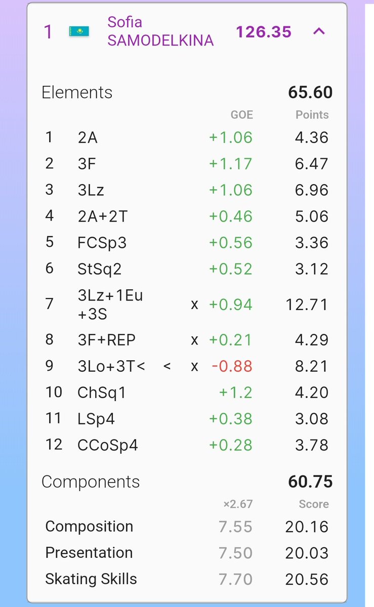 SamoUpdates's tweet image. Sofia's Golden Spin Of Zagreb🇭🇷 Free Skate Protocol (via Sportity):