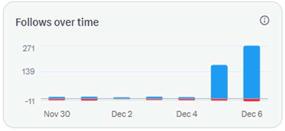 jeg6322's tweet photo. good morning all

didn't know people loved the inner circle badge this much lol (+500 followers in 24h)
not sure if the new followers even know what I post or if they care, but thanks for the love

Stuff I am watching right now (1-5)

1. @01Exchange 
> invite only early stage perp
> only around 50 people have access
> if you are a strong trader and can prove it, dm them

2. @factmachine 
> invite only early stage opinion market
> raised 8m from tier 1 vcs
> point system
> works differently compared to other prediction markets
> at factmach you predict what the crowd believes

3. @StandX_Official
> remember Aster

4. @openmind_agi
> didn't post about it for a bit but they dropped some big updates including a circle partnership
> one of the must watch projects in the robo szn

5. Kuzco and solana
> kuzco founder is honestly one of the worst I have seen
> looking into how he got big support from a16z and solana