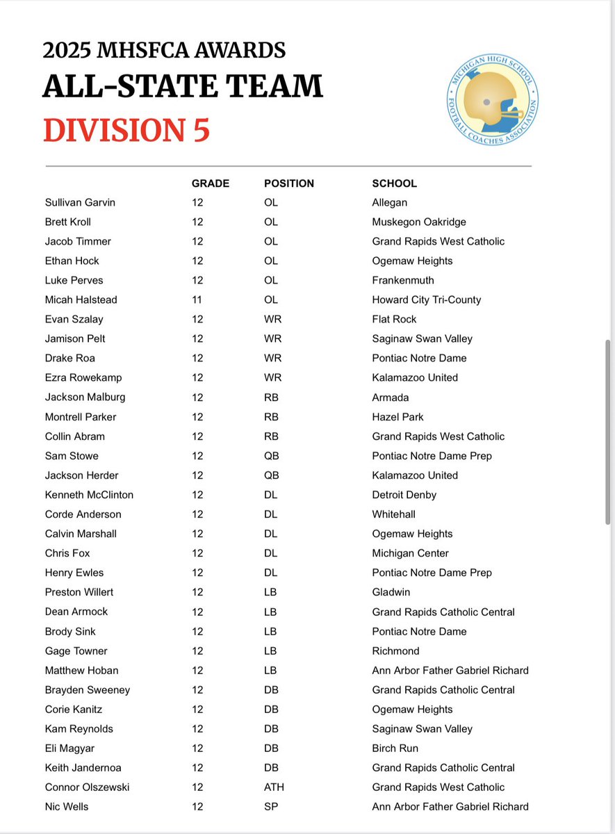 FlatRockFball's tweet photo. Congratulations to @EvanSzalay7 who was selected MHSFCA First Team All-State Division 5.

A well deserved honor!

CAREER (All School Records For WR)
2009 Receiving Yards
123 Receptions
27 Receiving Touchdowns https://t.co/V5gpQnUVPd