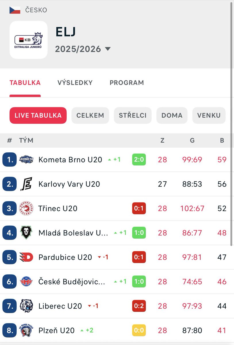 Nevíte někdo, kde je Sparta? 😝