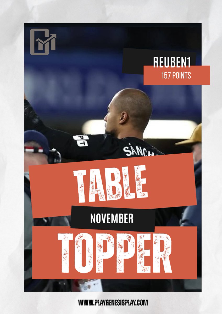 playGenesisPlay's tweet photo. Your Table Topper for the Month of November 

@Reuben1 with 157 Points ✨️

Highest Yet 🔥🔥

Take a bow 👑

Play our free-to-play predictor game only on Genesis Play and rank amongst friends and other players

#GW15 #GW16 #playgenesisplay #GenesisPlay #fpl https://t.co/HbzJW4jVMq