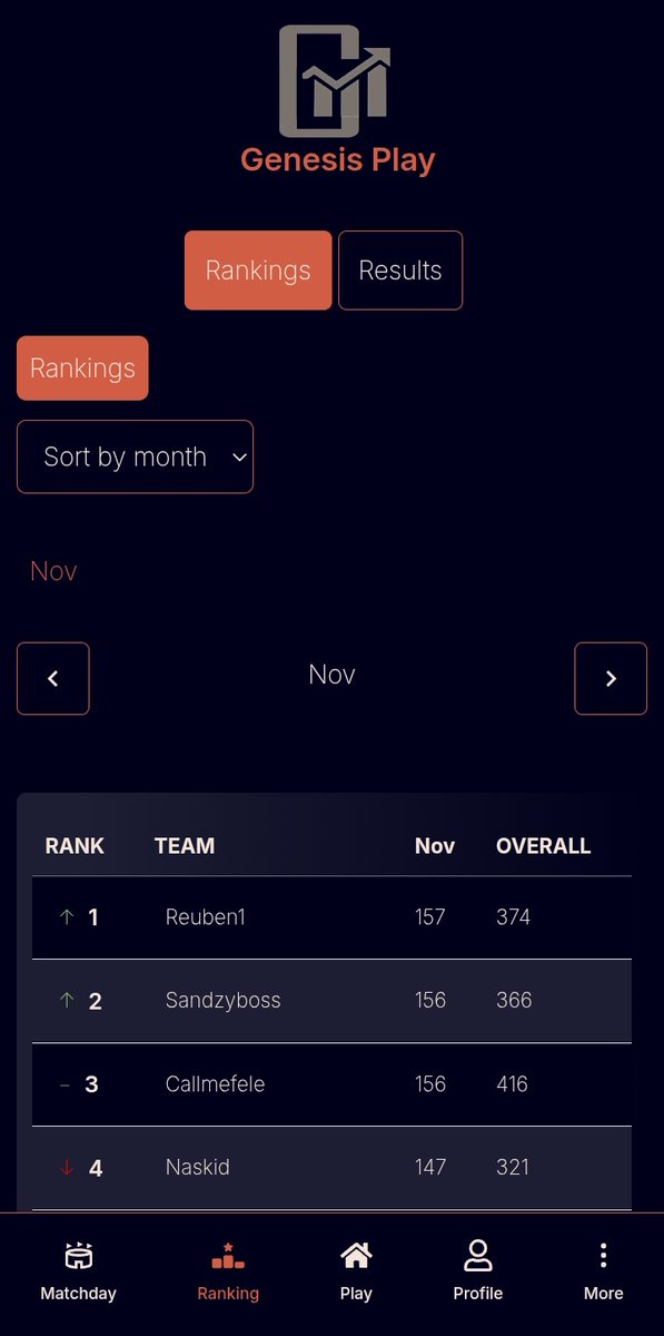 playGenesisPlay's tweet photo. Your Table Topper for the Month of November 

@Reuben1 with 157 Points ✨️

Highest Yet 🔥🔥

Take a bow 👑

Play our free-to-play predictor game only on Genesis Play and rank amongst friends and other players

#GW15 #GW16 #playgenesisplay #GenesisPlay #fpl https://t.co/HbzJW4jVMq