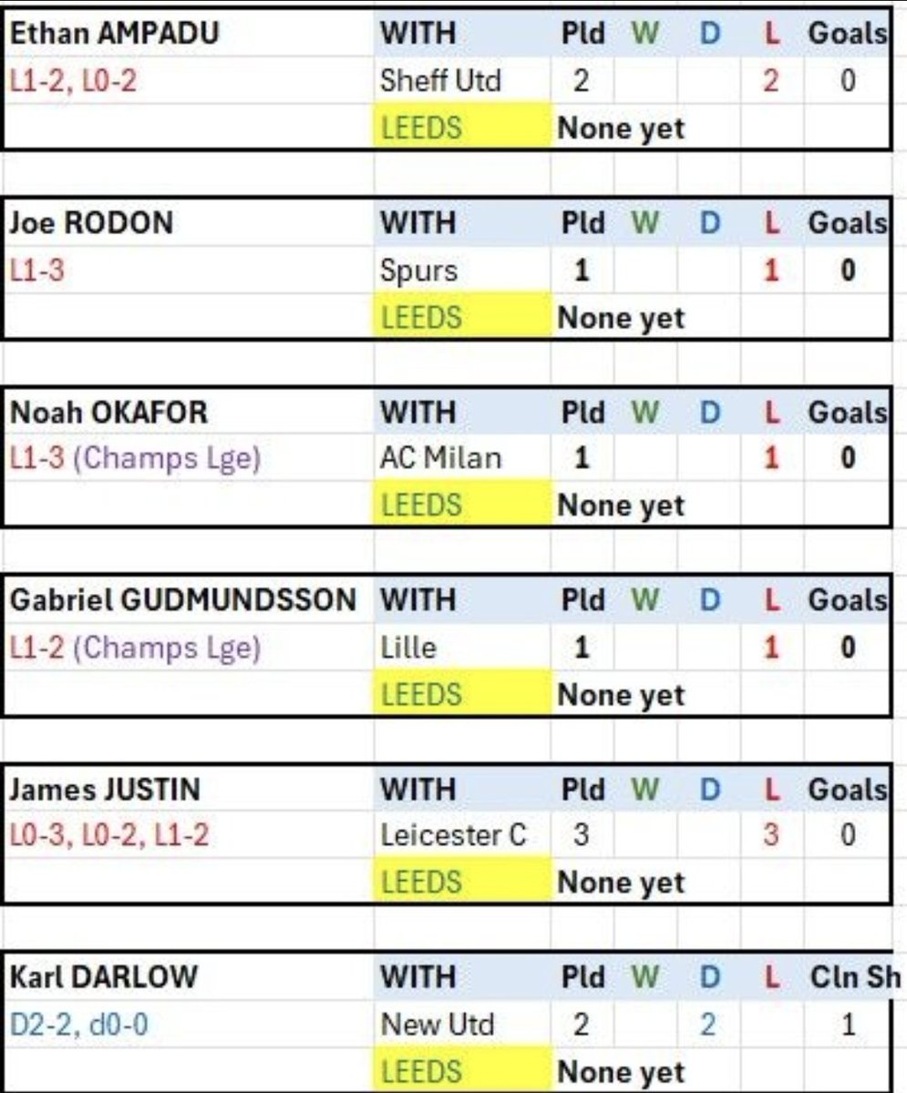 And to the MATCHDAY career spotlights for Daniel Farke (still here!) &amp; his Leeds squad v Liverpool.
Pretty miserable for the boss and most of the players but there are still shades of that famous United win at Anfield 3 years ago!
Step forward DCL! Step in Darlow!
#lufc #LFC