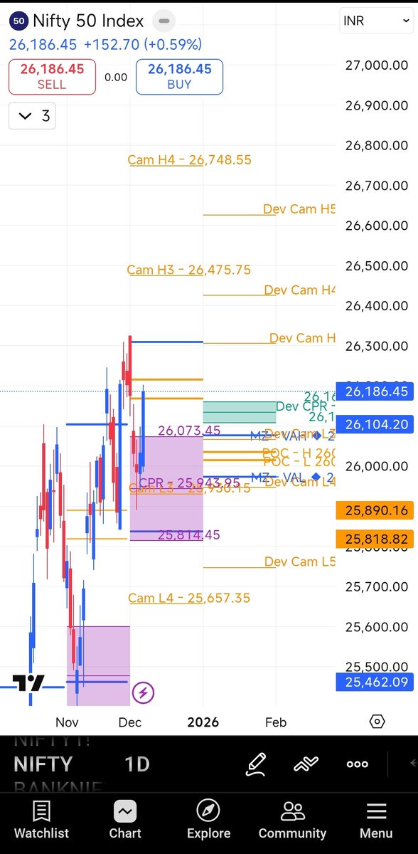 AnubhavTalwar's tweet photo. 🧵 Nifty Weekly Outlook (8–12 December)
Framework: CPR + Camarilla + Money Zone
🚨 Weekly CPR Inside value (Generally leads to breakout after consolidation)
Volatility expected around the US Fed policy decision.
#Nifty50 #OptionsTrading
#CPRtrading #Trading https://t.co/r8bSiUmwX3