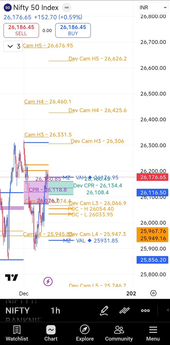 AnubhavTalwar's tweet photo. 🧵 Nifty Weekly Outlook (8–12 December)
Framework: CPR + Camarilla + Money Zone
🚨 Weekly CPR Inside value (Generally leads to breakout after consolidation)
Volatility expected around the US Fed policy decision.
#Nifty50 #OptionsTrading
#CPRtrading #Trading https://t.co/r8bSiUmwX3