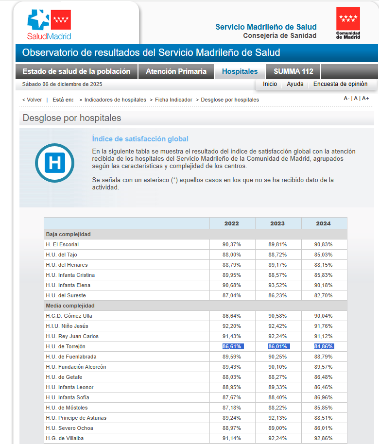 Ojo
Según la Comunidad de Madrid el índice de satisfacción global del Hospital de Torrejón es el más bajo de los hospitales de su categoría (media complejidad)