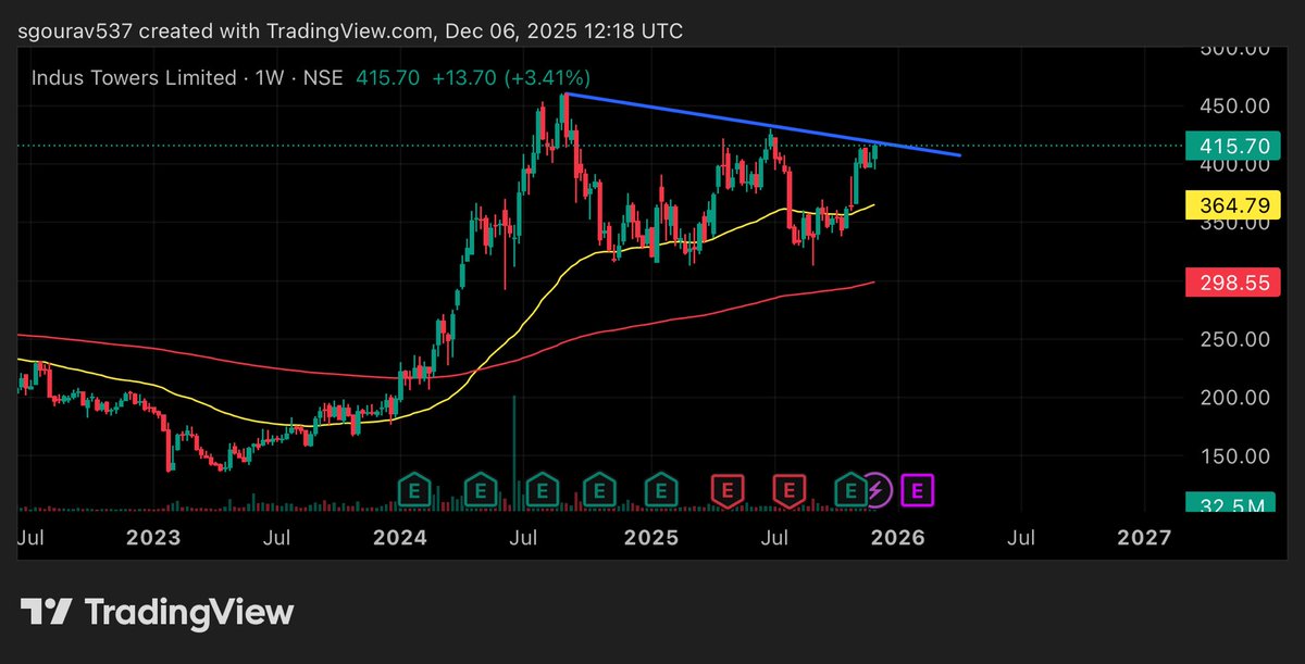 Gourav1104's tweet image. #industower

Cmp-415
May reach target- 445, 461