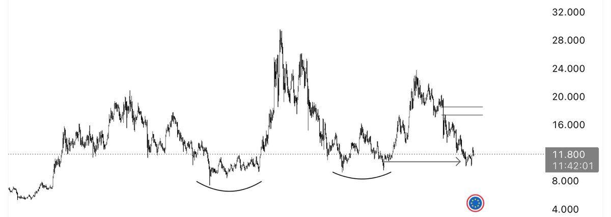 $LINK Aped a spot bag below €12 - Target ~€18