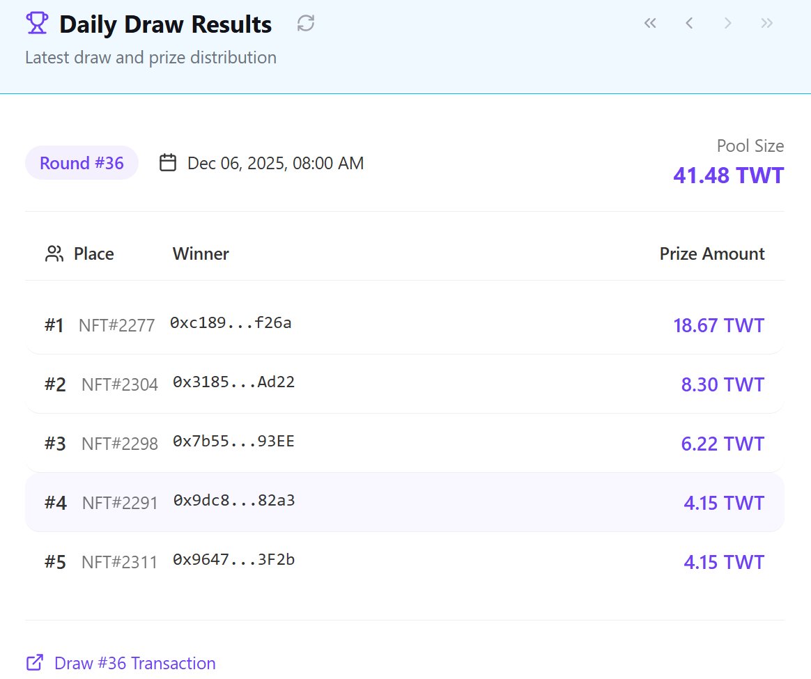 LetterFi's tweet photo. Daily Draw #36:             
- 5 winners split 41.48 $TWT            
- 1st prize for NFT 2277: 18.67 $TWT 

#LetterFi #TWT #DailyDraw https://t.co/D9m68mk5J5