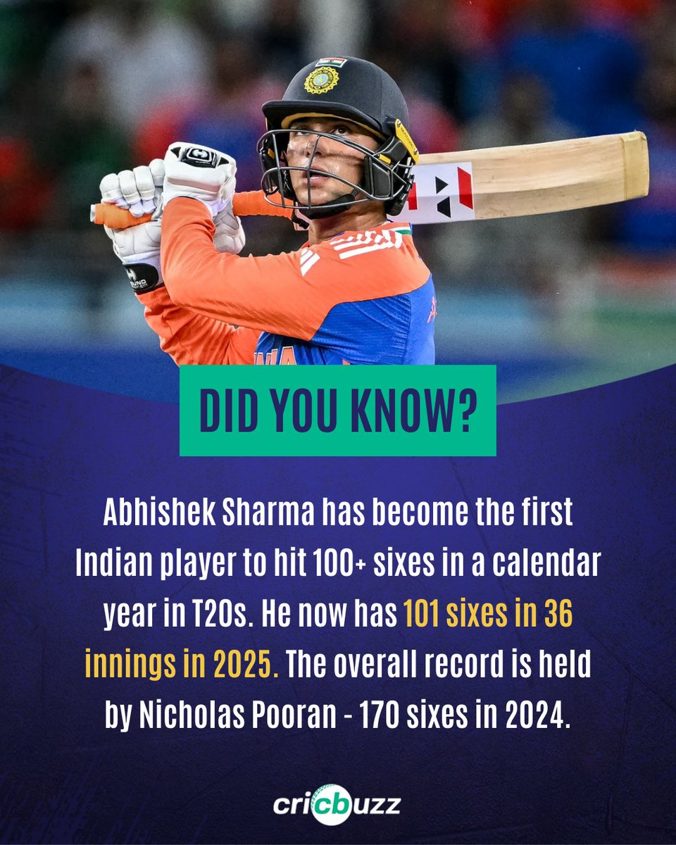 Abhishek Sharma has had an outstanding year! 🔥

#IndianCricket #CricketTwitter