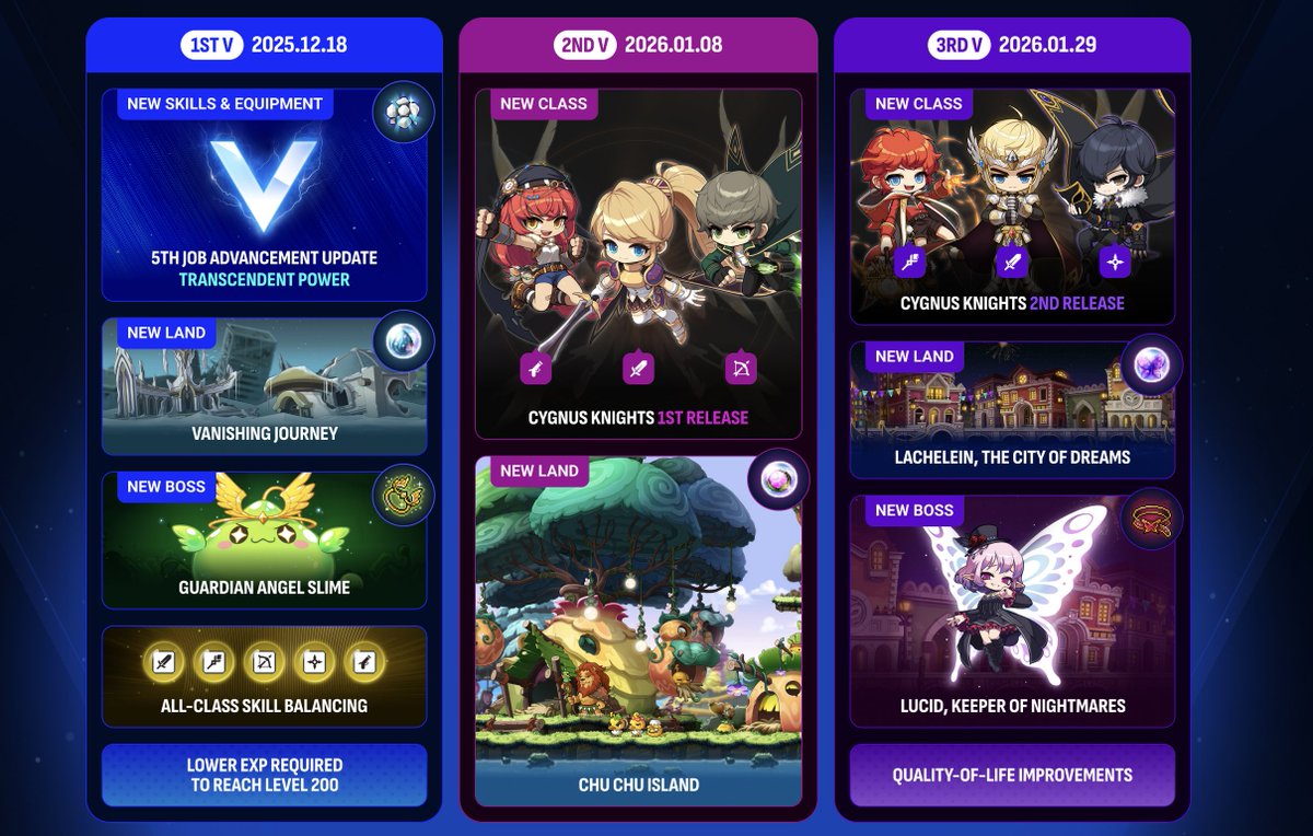 MapleStory Universe / MapleStory N roadmap has also been published.