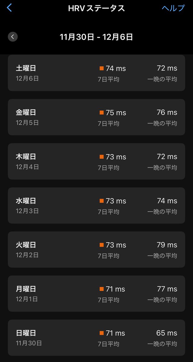 遠征先の体重計に乗った時のショックからひと月弱。体重は体重計に乗らないと増える。でも真実から目を背けたいから乗らな
いでいたらまぁ大変_(:3 」∠)_痩せにいってこれだから痩せる意思がなかったら確実に増えるな🫩
30㌘軽いシューズに◯万円払うなら、体重300㌘減らす方が安上がりだから頑張る😂
