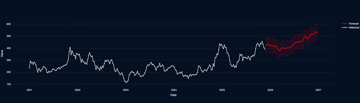 InferenceAnalyt's tweet photo. @StockSavvyShay Fresh TSLA forecast just out!Model (weekly data 2021–now) sees:
• $500+ by Q4 2026
• Best buying window: early March (±2 weeks)
• Best selling window: early December
Seasonality + trend = edge 💪
Try running your own forecasts free! #TSLA #Tesla #StockMarket #Investing https://t.co/LTmnOs8oaN