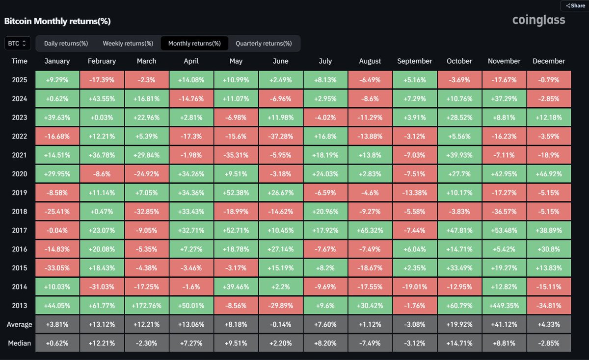Cointelegraph's tweet photo. 🚨 NOW: December has turned red again. https://t.co/eIVYXMWyyT