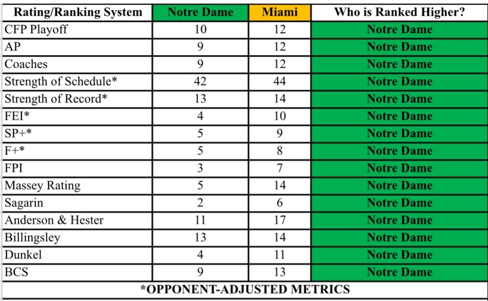 HoltzHeroes's tweet image. A new day, same story. 
☘️ 🏈