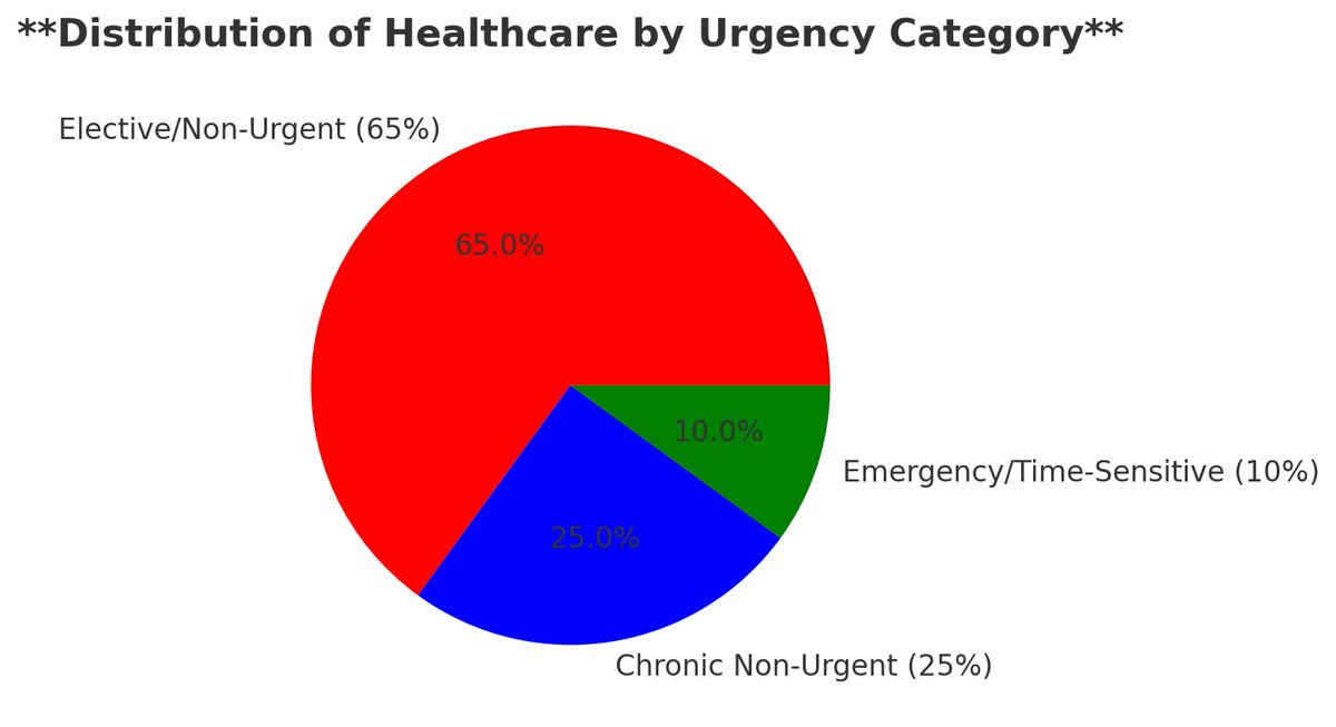 I am no economist or healthcare wonk but…

Healthcare is not one monolithic space.
And to treat it that way is genuinely the problem.

Health care breaks down to…

Elective or non-urgent care: 60–70%
Chronic but non-urgent care: 20–30%
Emergency or time-sensitive care: 10% or