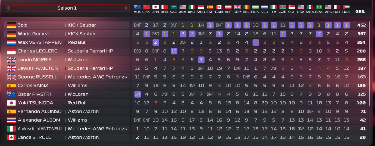 Despite the difficult start, we managed to win the championship in EA F1 25 coop career!  Awesome car design. <a href="/stakef1team_ks/">NEUVILLE IS GOD</a> #KICKSauber