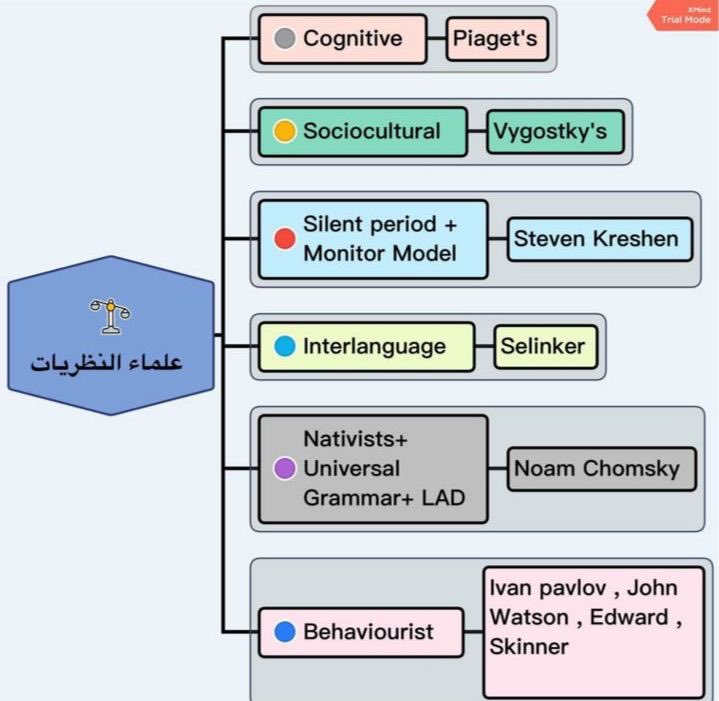 areejEnglish's tweet photo. #الرخصة_المهنية_انجليزي https://t.co/e62JswH6Zv