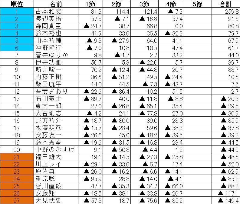 D1リーグ②組第4節速報
