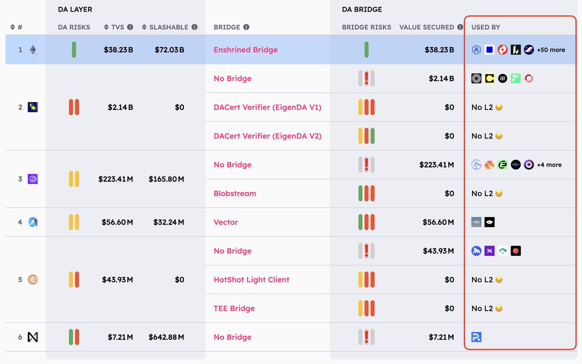 市场其实已经用脚投票了。 选择以太坊L1 作为DA 层的L2 链达到50+。包括L2 赛道的老牌四大天王：Arbitrum, Optimism,  ZKsync 和Starknet; 最会印钞的L2 链@base; 以及像@