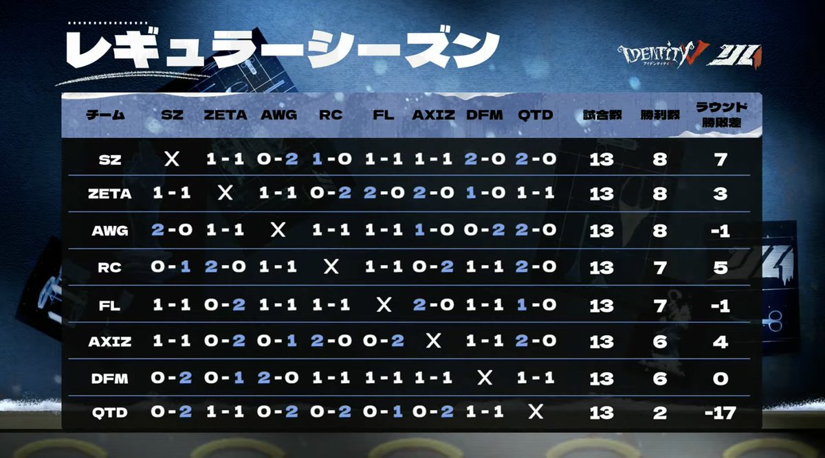 第五人格IJL Passions for V · 2025 Fall🍁 レギュラーシーズンDay13