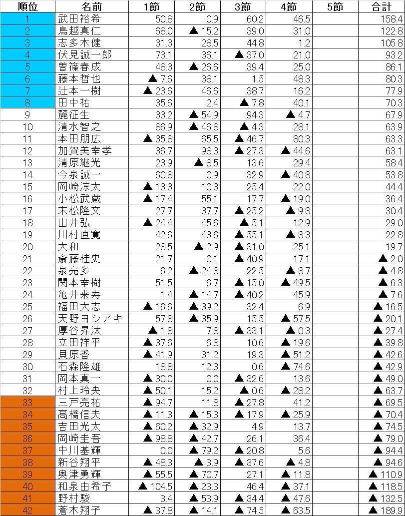 C2リーグ第4節速報
