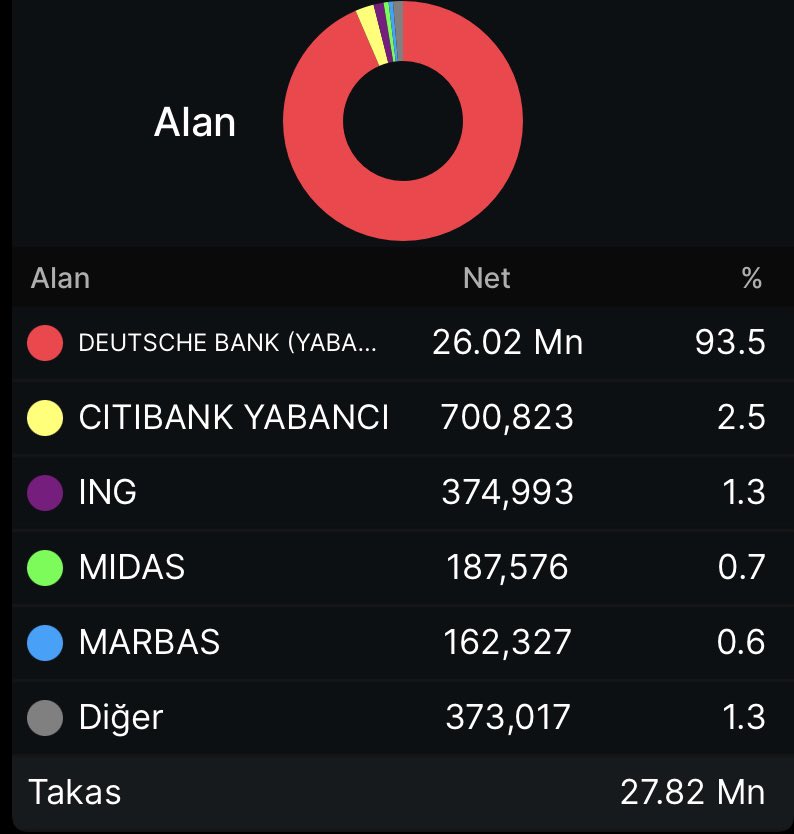 Takas 3 Aylik

Yabanci kurumlar ve yabanci fonlar

5/1 ni son uc ayda toplamis

Begeni retwet yap dmdwn iste

Hepsi bu

t.me/izsurenborsa

👇👇👇👇