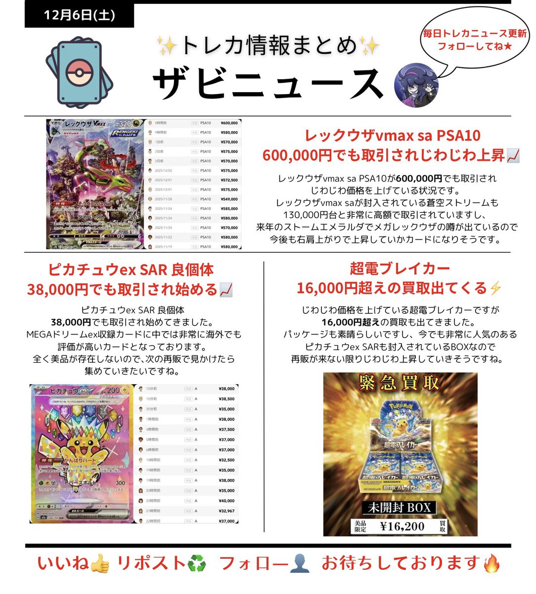 Zabi_pokeka's tweet photo. 12/6(土)トレカ情報 #ザビニュース📺
いいね リポスト フォロー ぜひお願いします🔥

✅レックウザvmax sa PSA10 600,000円でも取引されじわじわ上昇📈

✅ピカチュウex SAR 良個体 38,000円でも取引され始める📈

✅超電ブレイカー 16,000円超えの買取も出てくる⚡️ https://t.co/83K4J9hK05