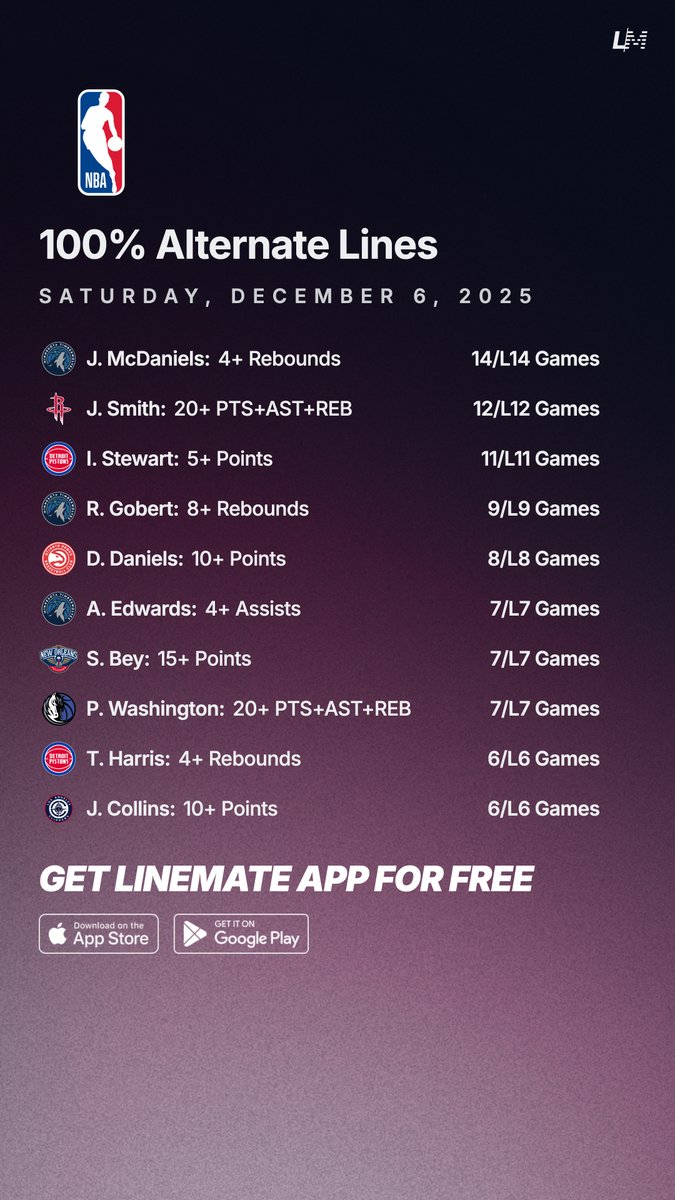 100% Alternate Lines Streaks 🏀💯 
Saturday December 6 🗓️

Try Linemate App for FREE this NBA Season 👇
linemate.io/download

#GamblingTwitter #GamblingX #NBA