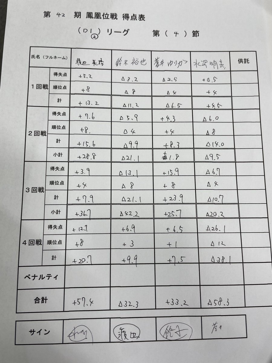 リーグ戦勝ちました

最終節も頑張ります