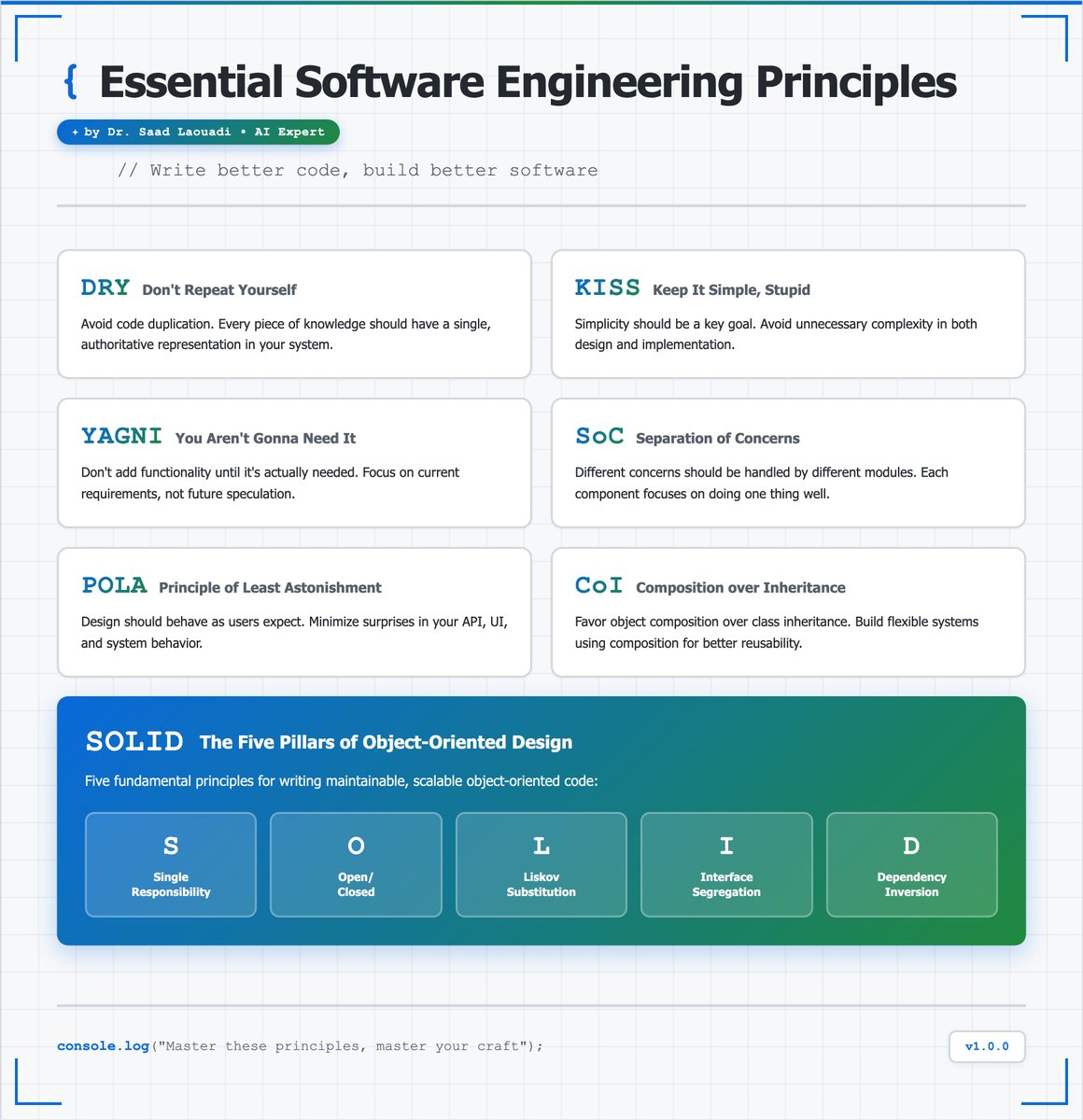 DrSaadLa's tweet image. 7 software engineering principles that actually matter in production code.

DRY, KISS, YAGNI, SoC, POLA, Composition over Inheritance, and SOLID.

Save this for your next code review.

#SoftwareEngineering #CleanCode