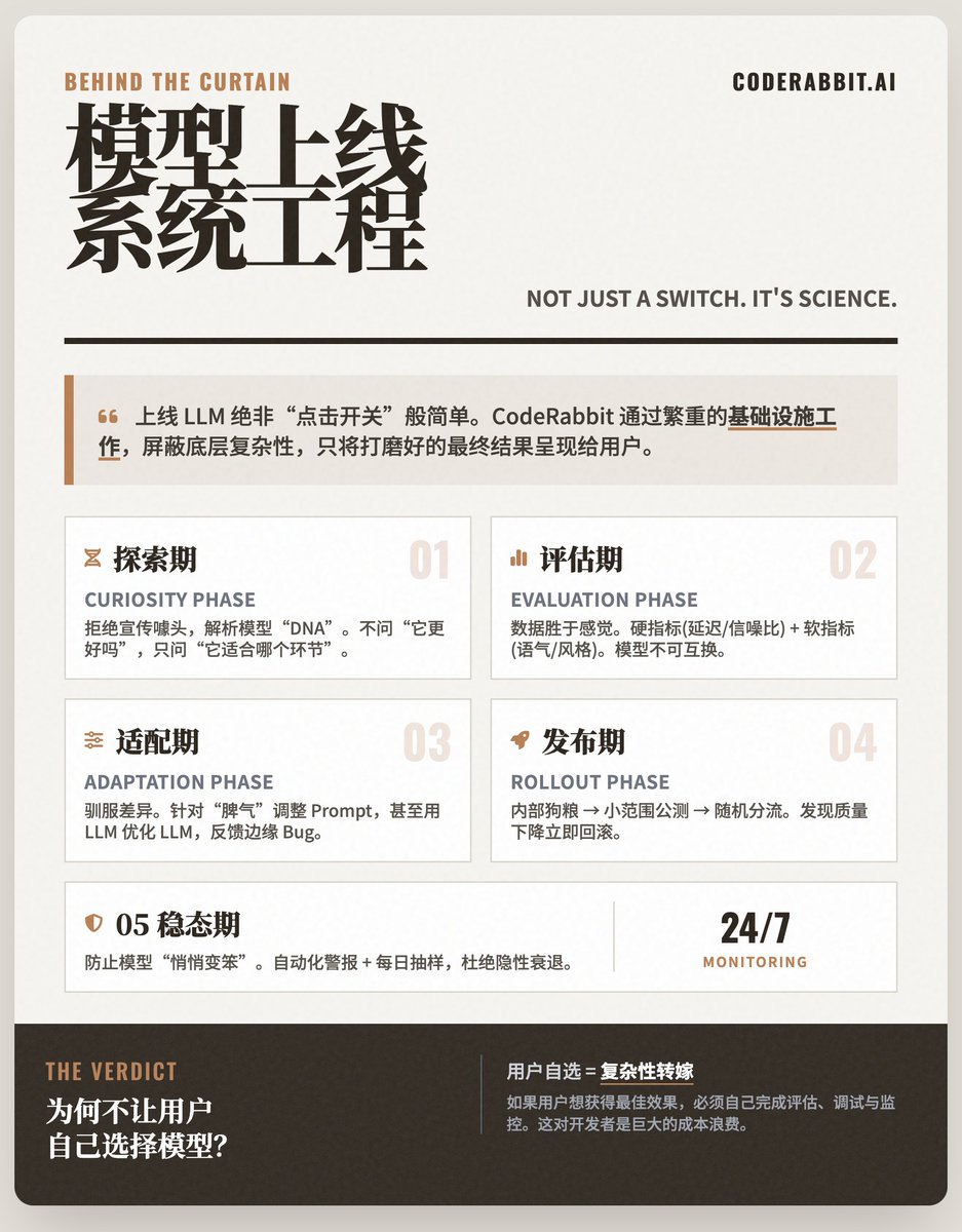 [值得每一個AI 應用團隊仔細閱讀]
上線一個新的LLM 並非像用戶想像中那樣「點擊開關」般簡單，而是一項嚴謹、複雜的系統工程。模型選擇不應只是個人的偏好和簡單對比Benchmark，而是一個極為複雜的系統問題。 @coderabbitai