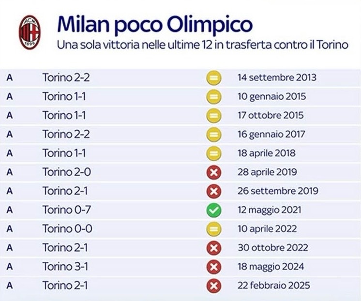 📊 سكاي | ميلان لا ينجح خارج أرضه أمام تورينو

إنتصـار وحيـد فقط في آخر 12 مباراة!