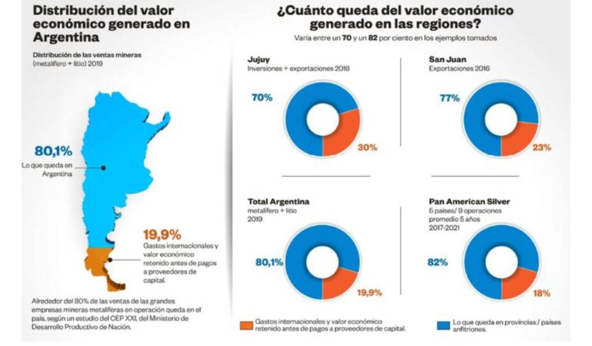 🔥 “¿La minería se lleva todo?”
No. Se llevan el verso, si lo repetís sin mirar los números.

Según datos oficiales (Secretaría de Minería 24/25):

💰 De cada dólar exportado por la minería:
• 35% queda en salarios y proveedores argentinos.
• 11% va directo a impuestos y