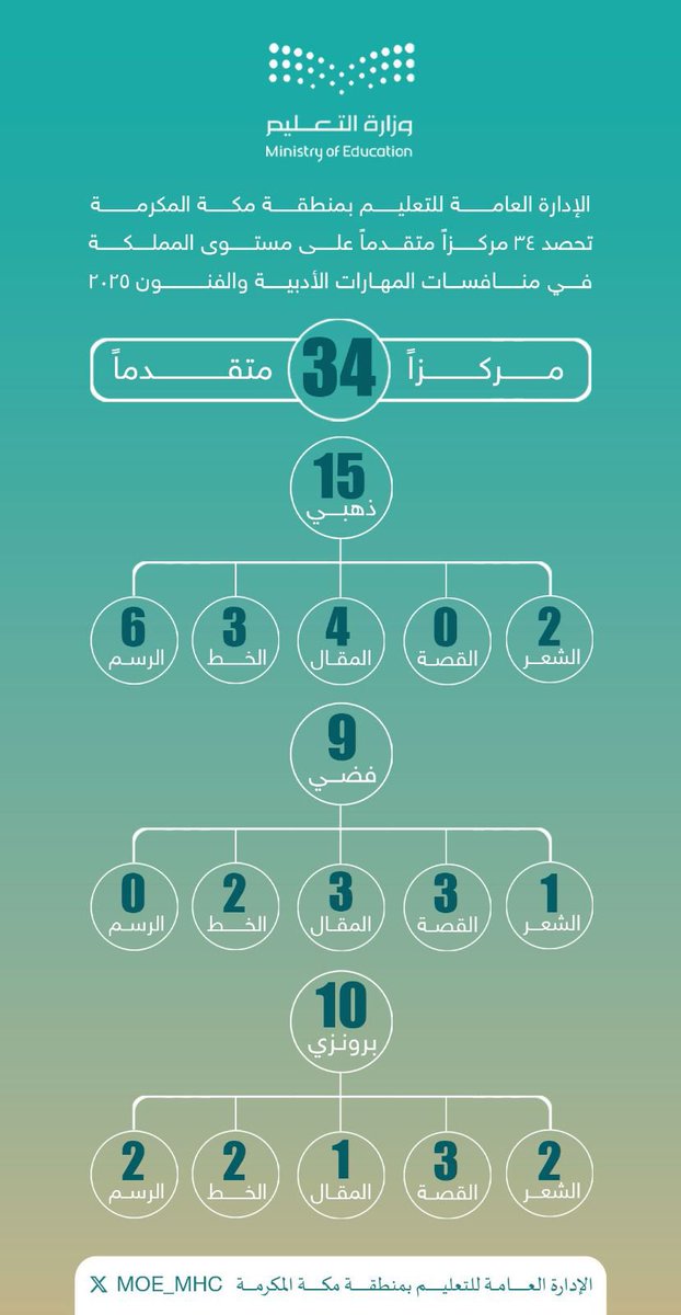 MOE_MHC's tweet photo. تهنئة | 

#تعليم_مكة يهنئ الطلبة الفائزين والفائزات في المرحلة النهائية من منافسات اللغة العربية والمهارات الأدبية والفنون 2025 على مستوى المملكة. https://t.co/sVh2qtFn3f
