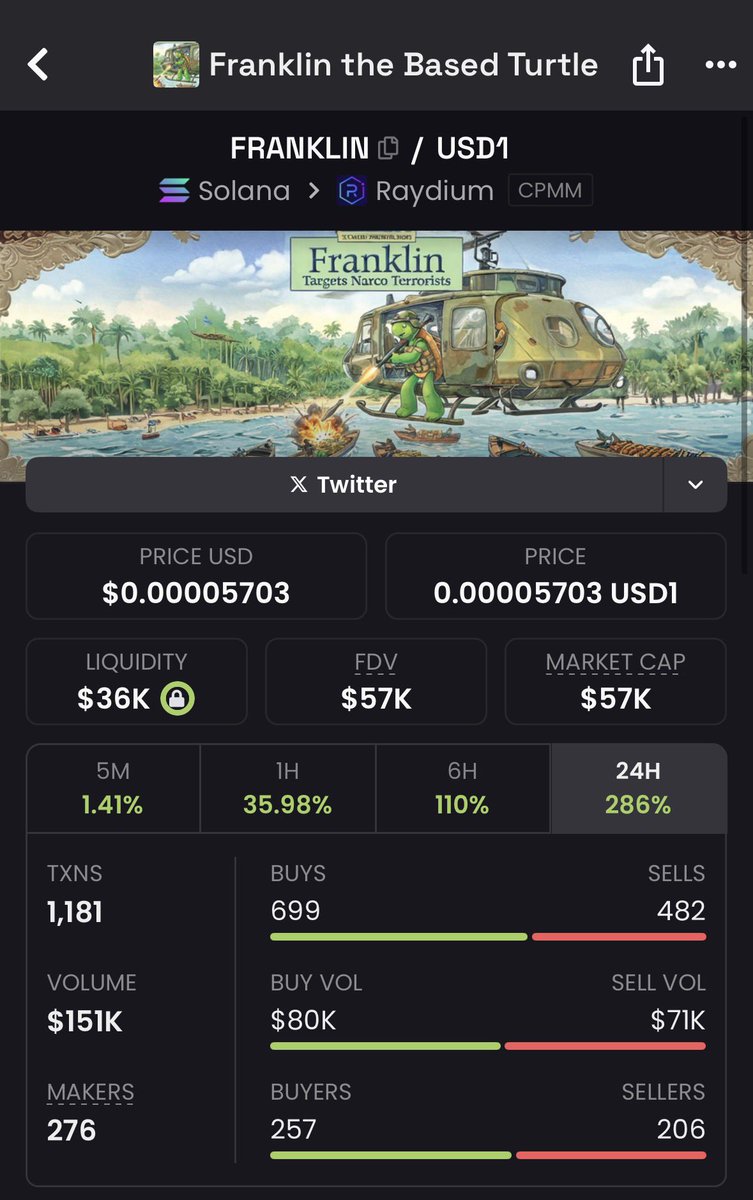 MemeRetire's tweet image. Ct may consider this a hot take, although, I simply deem it as logical 

$Franklin is a political meme that's being engaged with by Trumps circle/all US political figures - they have their own platform for launching memecoins called USD1/WLFI

Therefore, why are we running this…