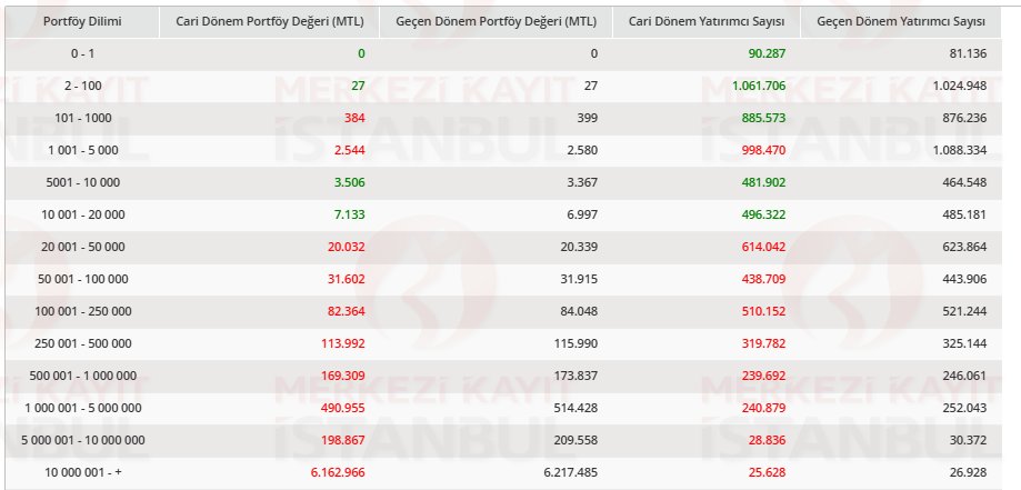 <a href="/ekrembk/">Ekrem Büyükkaya</a> Hisse bazında bilmek zor ama Borsa'da 1 TL den az parası bulunan 90 bin kişi onlardan oluşuyor olmalı.