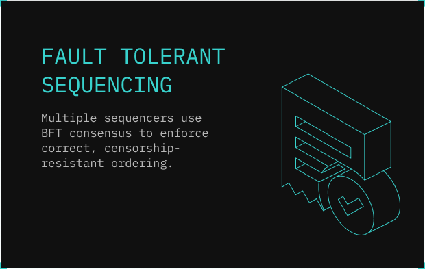 Multiple sequencers produce blocks independently but a Byzantine Fault Tolerant consensus keeps everyone in sync. Even if a sequencer misbehaves, ordering stays correct, censorship is prevented, and the system remains consistent.