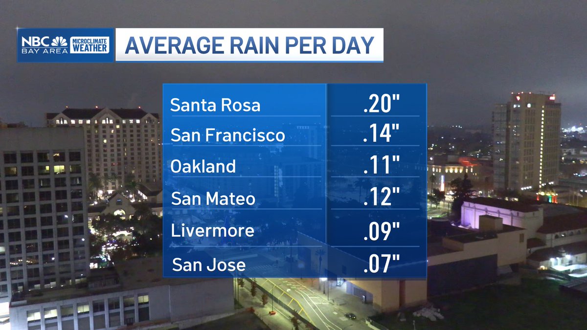 RobMayeda's tweet photo. Could the first half of December end up dry? With resilient high pressure it’s starting to look that way. December is one of the big three months for us when it comes to annual precip, also note the rain averages/day for this time of year. (2/2) 12/6/2025 https://t.co/zurszt1Sww