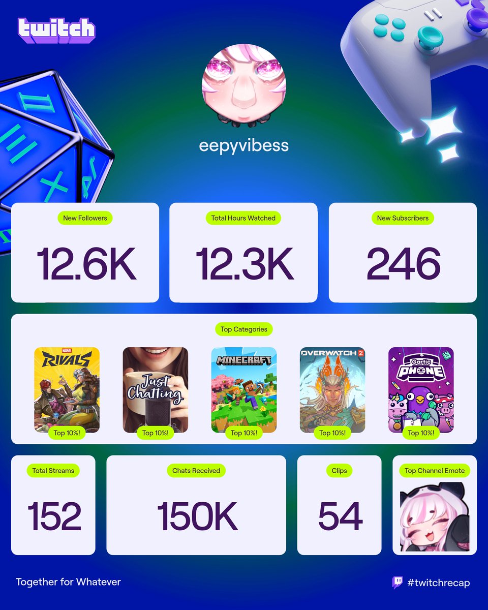 I got my #twitchrecap 
This year tysm for everything I would never have thought I would make it this far to become a streamer and I met so many people as well thank you for everything and the memories <3